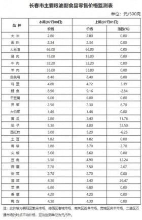 最新价格！长春刚刚公布→