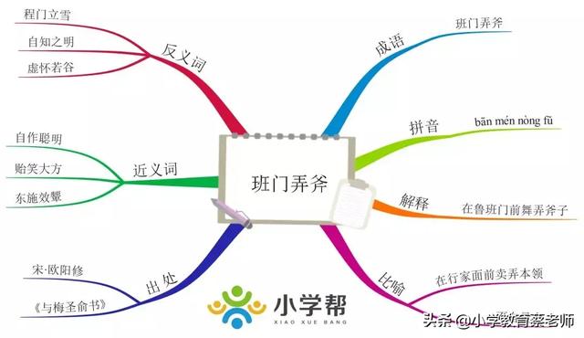 思维导图学成语-班门弄斧