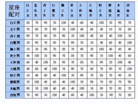 12星座配对表格，揭秘星座爱情的完美组合