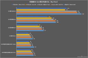 三款5G SoC的3D性能（GFXBench）